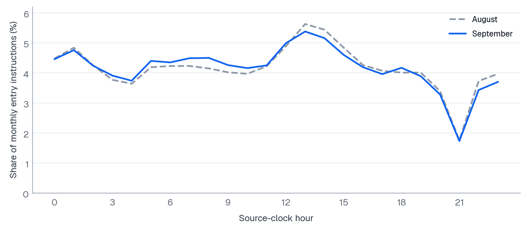 The source-clock profile became modestly flatter