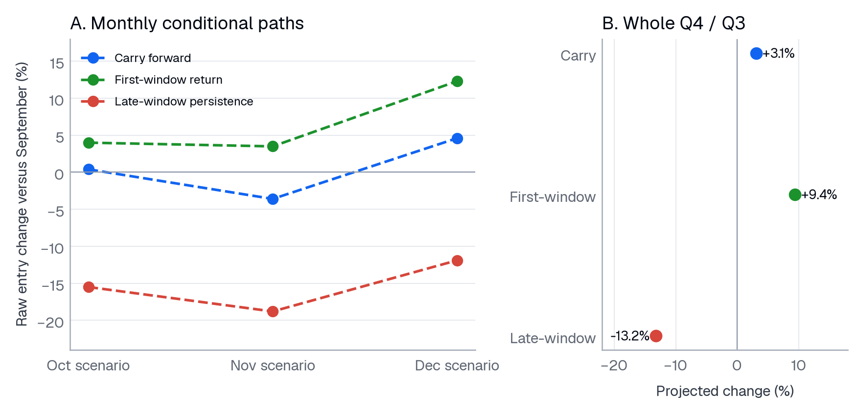 Three conditional paths give different month and quarter outcomes