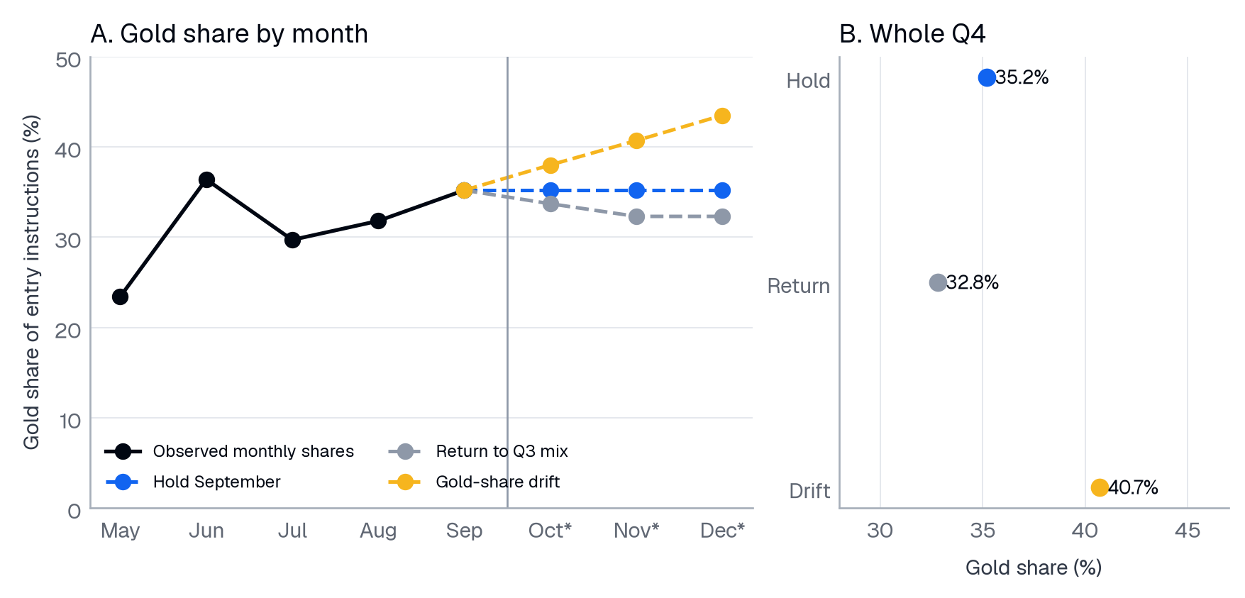 The assumed mechanism matters more than a fitted five-point trend